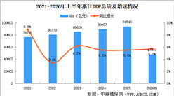 2026年上半年浙江经济运行情况分析：GDP同比增长5.7%（图）
