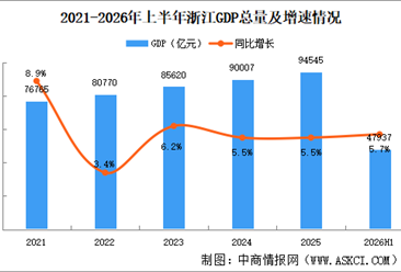 2026年上半年浙江经济运行情况分析：GDP同比增长5.7%（图）