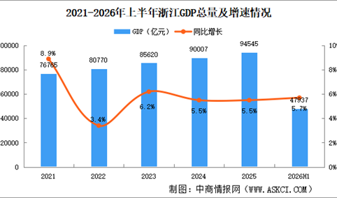 2026年上半年浙江经济运行情况分析：GDP同比增长5.7%（图）