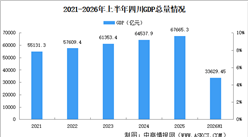 2026年上半年四川经济运行情况分析：GDP同比增长4.8%（图）