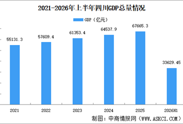 2026年上半年四川经济运行情况分析：GDP同比增长4.8%（图）