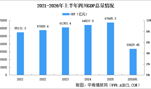 2026年上半年四川经济运行情况分析：GDP同比增长4.8%（图）