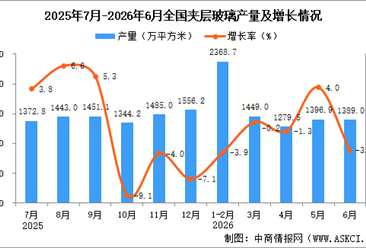2026年6月全国夹层玻璃产量数据统计分析