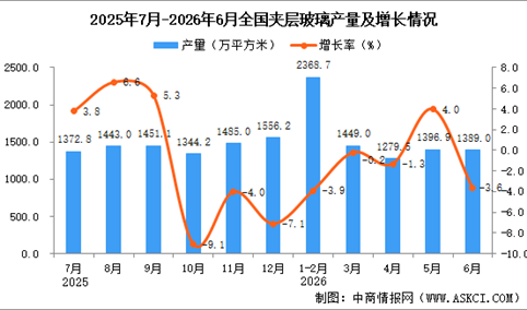 2026年6月全国夹层玻璃产量数据统计分析