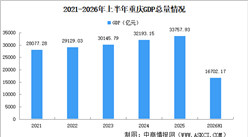 2026年上半年重庆经济运行情况分析：GDP同比增长4.2%（图）