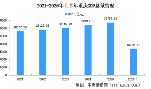 2026年上半年重庆经济运行情况分析：GDP同比增长4.2%（图）