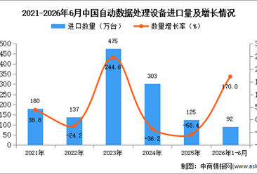 2026年1-6月中国自动数据处理设备进口数据统计分析：进口量同比增长170%
