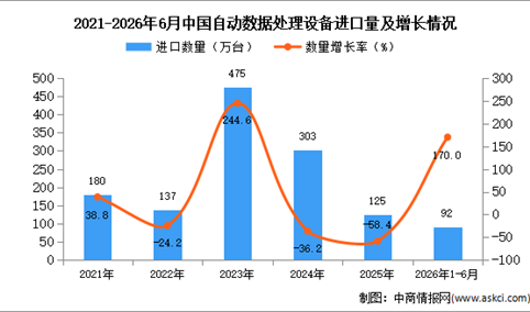 2026年1-6月中国自动数据处理设备进口数据统计分析：进口量同比增长170%