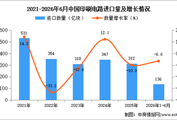 2026年1-6月中国印刷电路进口数据统计分析：进口量同比下降6.6%