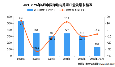2026年1-6月中国印刷电路进口数据统计分析：进口量同比下降6.6%