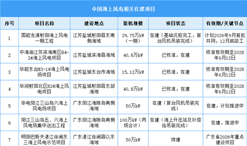 2026年中国海上风电累计装机容量及在建项目预测分析（图）