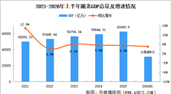 2026年上半年湖北经济运行情况分析：GDP同比增长5.0%（图）
