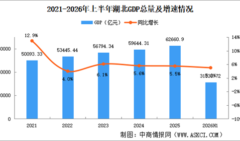 2026年上半年湖北经济运行情况分析：GDP同比增长5.0%（图）