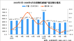 2026年6月全国钢化玻璃产量数据统计分析