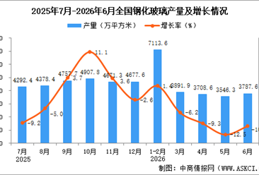 2026年6月全国钢化玻璃产量数据统计分析