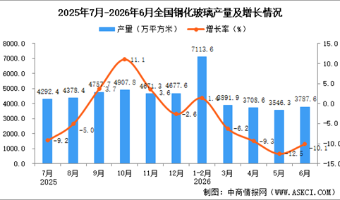 2026年6月全国钢化玻璃产量数据统计分析