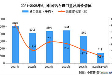 2026年1-6月中国钻石进口数据统计分析：进口量同比下降36.2%