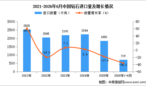 2026年1-6月中国钻石进口数据统计分析：进口量同比下降36.2%