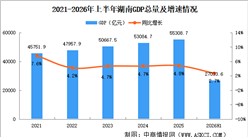 2026年上半年湖南经济运行情况分析：GDP同比增长2.7%（图）