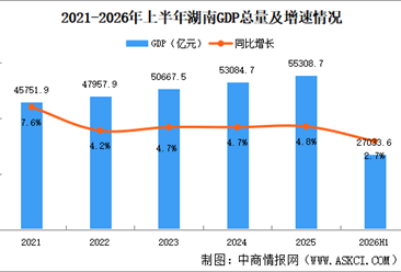 2026年上半年湖南经济运行情况分析：GDP同比增长2.7%（图）