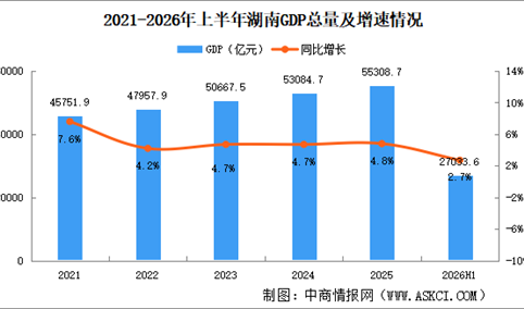 2026年上半年湖南经济运行情况分析：GDP同比增长2.7%（图）