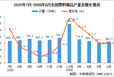 2026年6月全国塑料制品产量数据统计分析