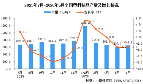 2026年6月全国塑料制品产量数据统计分析