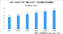 2026年中国“懒人经济”市场规模预测及重点企业分析（图）