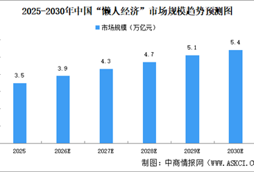 2026年中国“懒人经济”市场规模预测及重点企业分析（图）