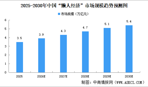 2026年中国“懒人经济”市场规模预测及重点企业分析（图）