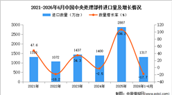 2026年1-6月中国中央处理部件进口数据统计分析：进口量同比下降17.7%