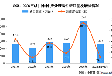 2026年1-6月中国中央处理部件进口数据统计分析：进口量同比下降17.7%