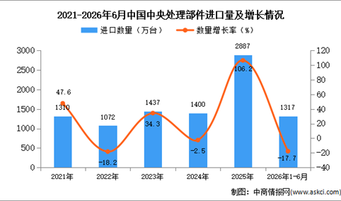 2026年1-6月中国中央处理部件进口数据统计分析：进口量同比下降17.7%