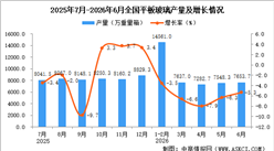 2026年6月全国平板玻璃产量数据统计分析