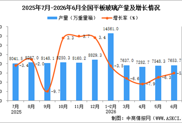 2026年6月全国平板玻璃产量数据统计分析