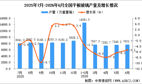 2026年6月全国平板玻璃产量数据统计分析