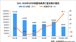 2026年1-6月中国蓄电池进口数据统计分析：进口量68630万个