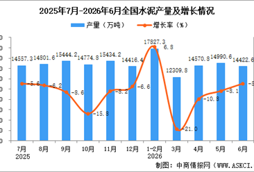 2026年6月全国水泥产量数据统计分析