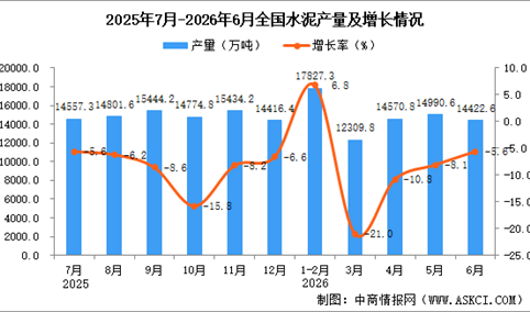 2026年6月全国水泥产量数据统计分析