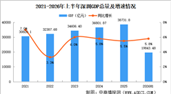 2026年上半年深圳经济运行情况分析：GDP同比增长5.8%（图）