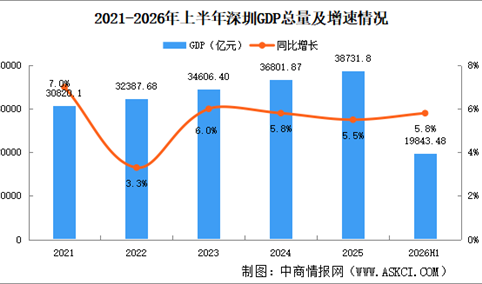 2026年上半年深圳经济运行情况分析：GDP同比增长5.8%（图）