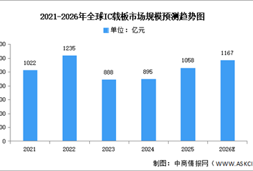 2026年IC载板全球市场规模及中国重点企业布局预测分析（图）