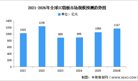 2026年IC载板全球市场规模及中国重点企业布局预测分析（图）
