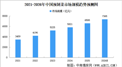 2026年中国“懒人经济”市场规模及细分行业市场规模分析（图）