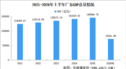2026年上半年广东经济运行情况分析：GDP同比增长4.5%（图）