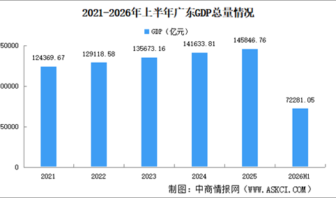 2026年上半年广东经济运行情况分析：GDP同比增长4.5%（图）