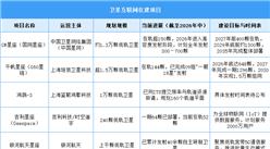 2026年中国卫星互联网产业规模及在建项目预测分析（图）
