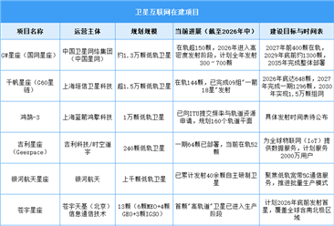2026年中国卫星互联网产业规模及在建项目预测分析（图）