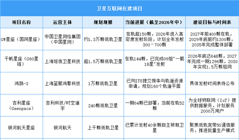 2026年中国卫星互联网产业规模及在建项目预测分析（图）