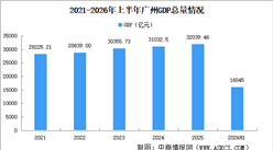 2026年上半年广州经济运行情况分析：GDP同比增长5.8%（图）